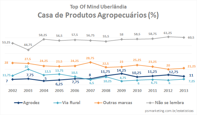PSMarketing_TopOfMindUberlandia2013_SegmentoProdutosAgropecuarios_site
