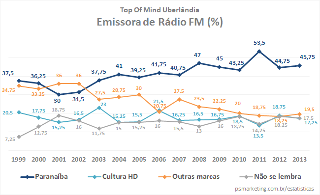 PSMarketing_TopOfMindUberlandia_SegmentoEmissoraTV