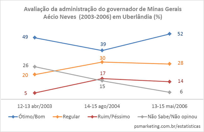 Avaliacao_Governador_MG_AecioNeves_2003a2006