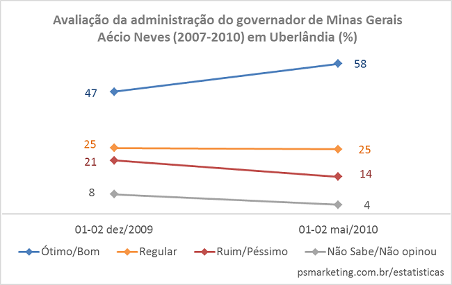 Avaliacao_Governador_MG_AecioNeves_2007a2010