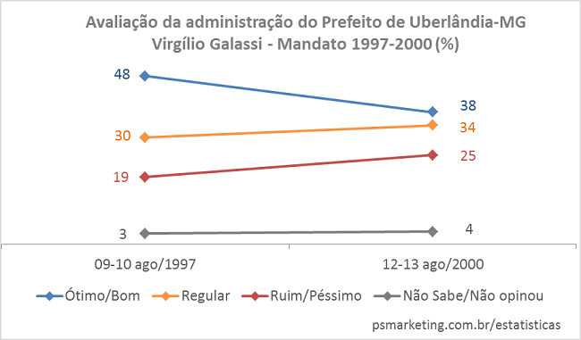 Instituto PS Marketing - Avalia&ccedil;&atilde;o do prefeito de Uberl&acirc;ndia Virg&iacute;lio Galassi - 1997 a 2000