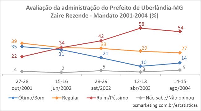 Avaliacao_Prefeito_Uberlandia_ZaireRezende_2001a2004