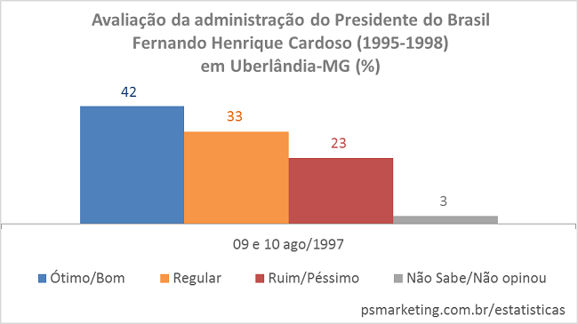 Instituto PS Marketing - Pesquisa de Avaliação de Governo - Presidente do Brasil - Fernando Henrique Cardoso - 1995 a 1998