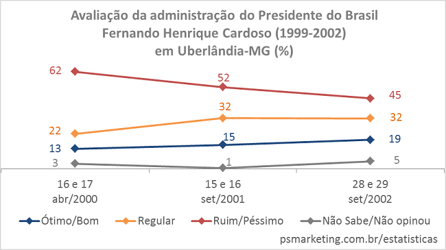 Instituto PS Marketing - Pesquisa de Avaliação de Governo - Presidente do Brasil - Fernando Henrique Cardoso - 1999 a 2002