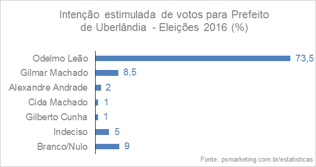 PS Marketing - Elei&ccedil;&otilde;es 2016 - Prefeito - Uberl&acirc;ndia