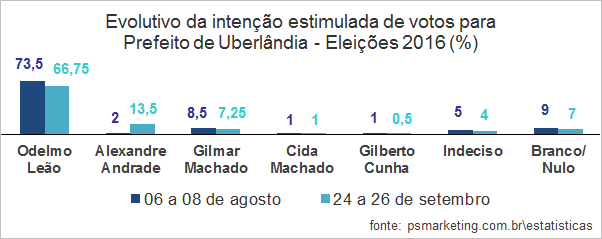 PSMarketing_Eleicoes2016_EvolutivoPrefeito_Uberlandia_setembro
