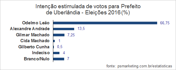 PSMarketing_Eleicoes2016_Prefeito_Uberlandia_setembro