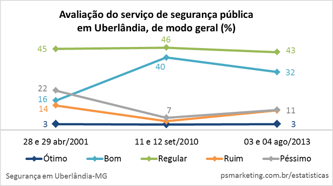 2013_Uberlandia_Seguranca_AvaliacaoSegurancaPublica_650px