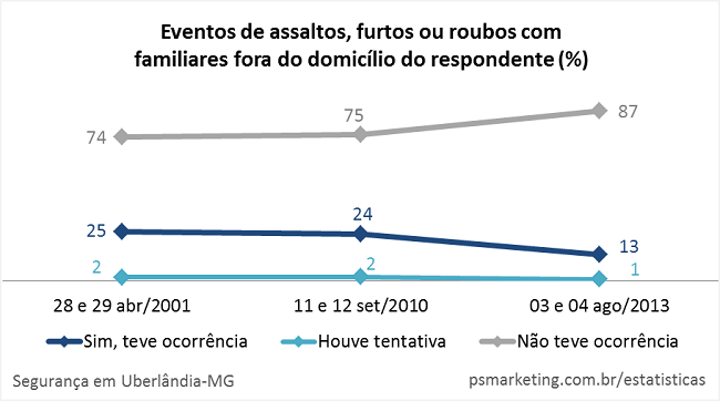 2013_Uberlandia_Seguranca_IncidenciaForaDomicilio_650px