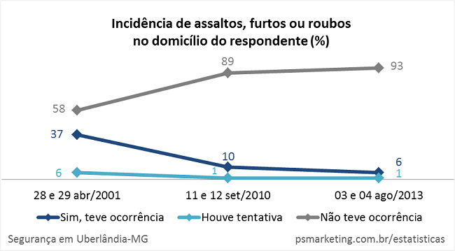 2013_Uberlandia_Seguranca_IncidenciaNoDomicilio_650px