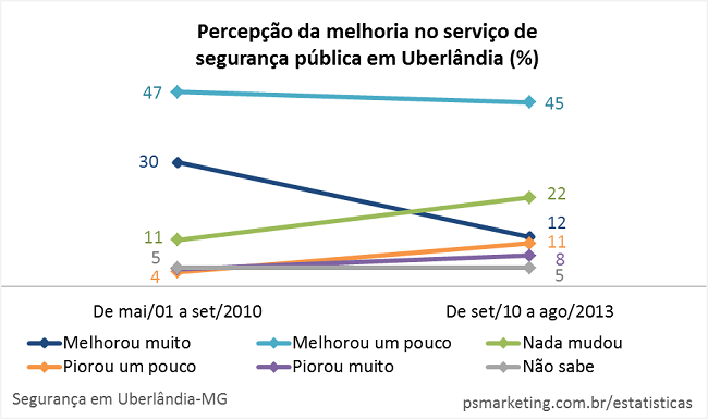 PS Marketing - Estat&iacute;sticas - Uberl&acirc;ndia - Seguran&ccedil;a - Percep&ccedil;&atilde;o da melhoria do servico de seguran&ccedil;a p&uacute;blica em Uberl&acirc;ndia