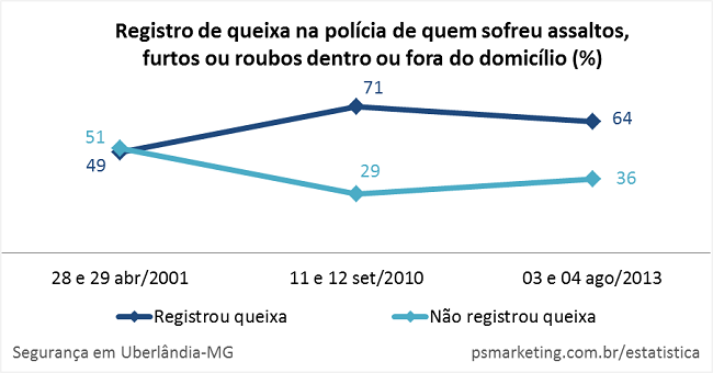 2013_Uberlandia_Seguranca_RegistroQueixaPolicia_650px