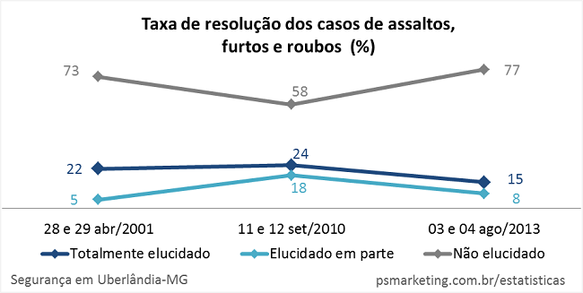 PS Marketing - Estat&iacute;sticas - Uberlandia - Seguranca