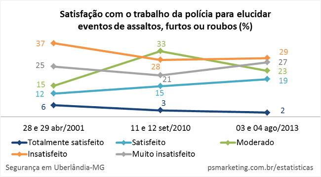 PS Marketing - Estat&iacute;sticas - Uberl&acirc;ndia - Seguranca - Satisfacao com o trabalho da pol&iacute;cia para elucidar eventos de assalto, furtos e roubos