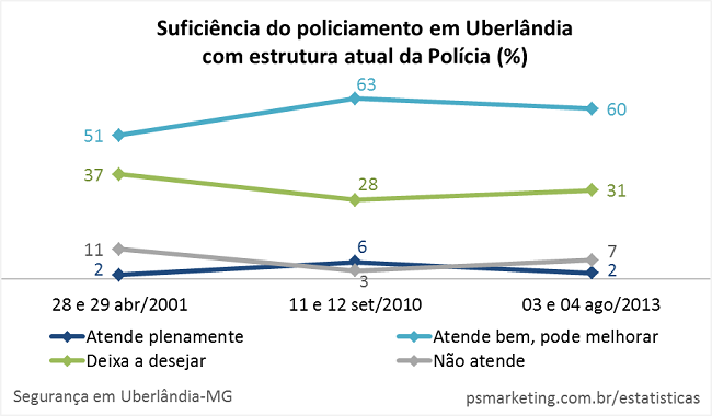 PS Marketing - Estatistica - Uberlandia - Seguran&ccedil;a