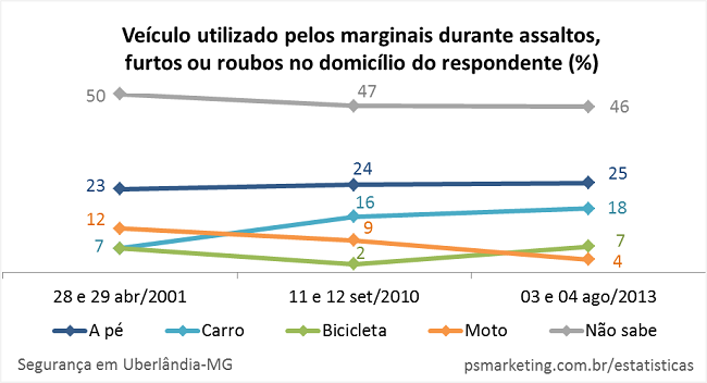 2013_Uberlandia_Seguranca_VeiculoIncidenciaDomicilio_650px
