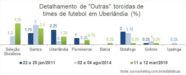 PSMarketing_Opiniao_TorcidaFutebol_Outras_Uberlandia_2015