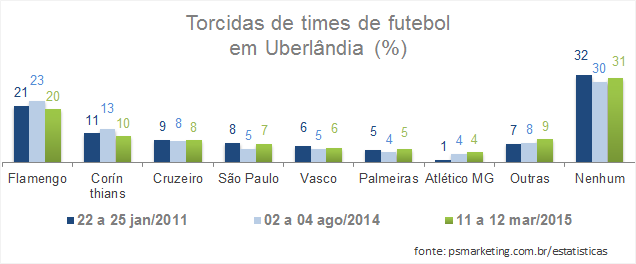 PSMarketing_Opiniao_TorcidaFutebol_Uberlandia_2015
