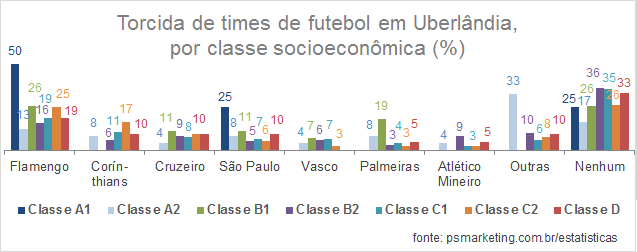 PSMarketing_Opiniao_TorcidaFutebol_ClasseSocioeconomica_Uberlandia_2015