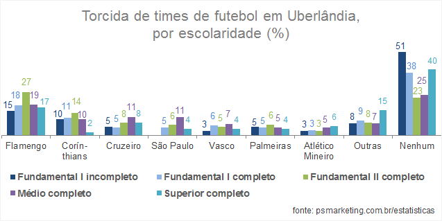 PSMarketing_Opiniao_TorcidaFutebol_Escolaridade_Uberlandia_2015