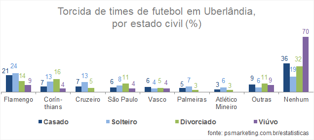 PSMarketing_Opiniao_TorcidaFutebol_EstadoCivil_Uberlandia_2015