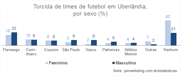 PSMarketing_Opiniao_TorcidaFutebol_Sexo_Uberlandia_2015