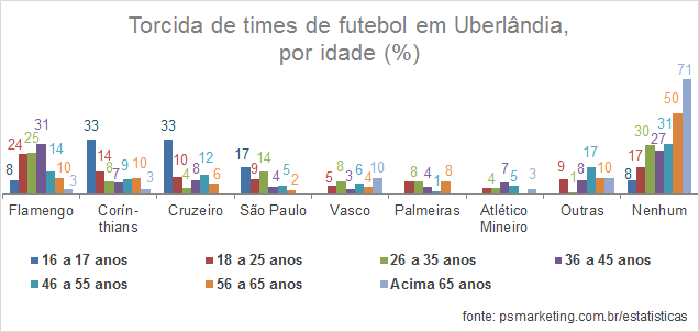 PSMarketing_Opiniao_TorcidaFutebol_Idade_Uberlandia_2015