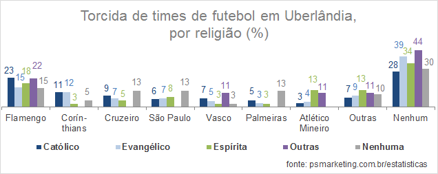 PSMarketing_Opiniao_TorcidaFutebol_Religiao_Uberlandia_2015
