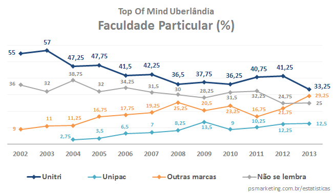 PS Marketing - Top of Mind Uberlândia 2013 - Segmento Faculdade Particular