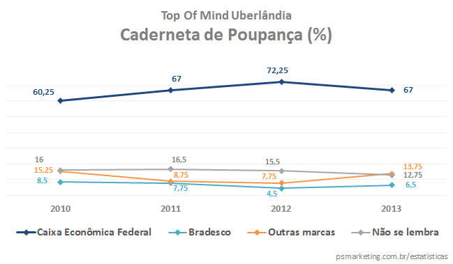 PSMarketing - Top of Mind Uberlândia 2013 - Segmento Caderneta de Poupança